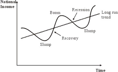 The Trade Cycle